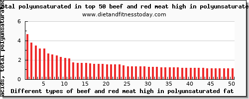beef and red meat high in polyunsaturated fat fatty acids, total polyunsaturated per 100g